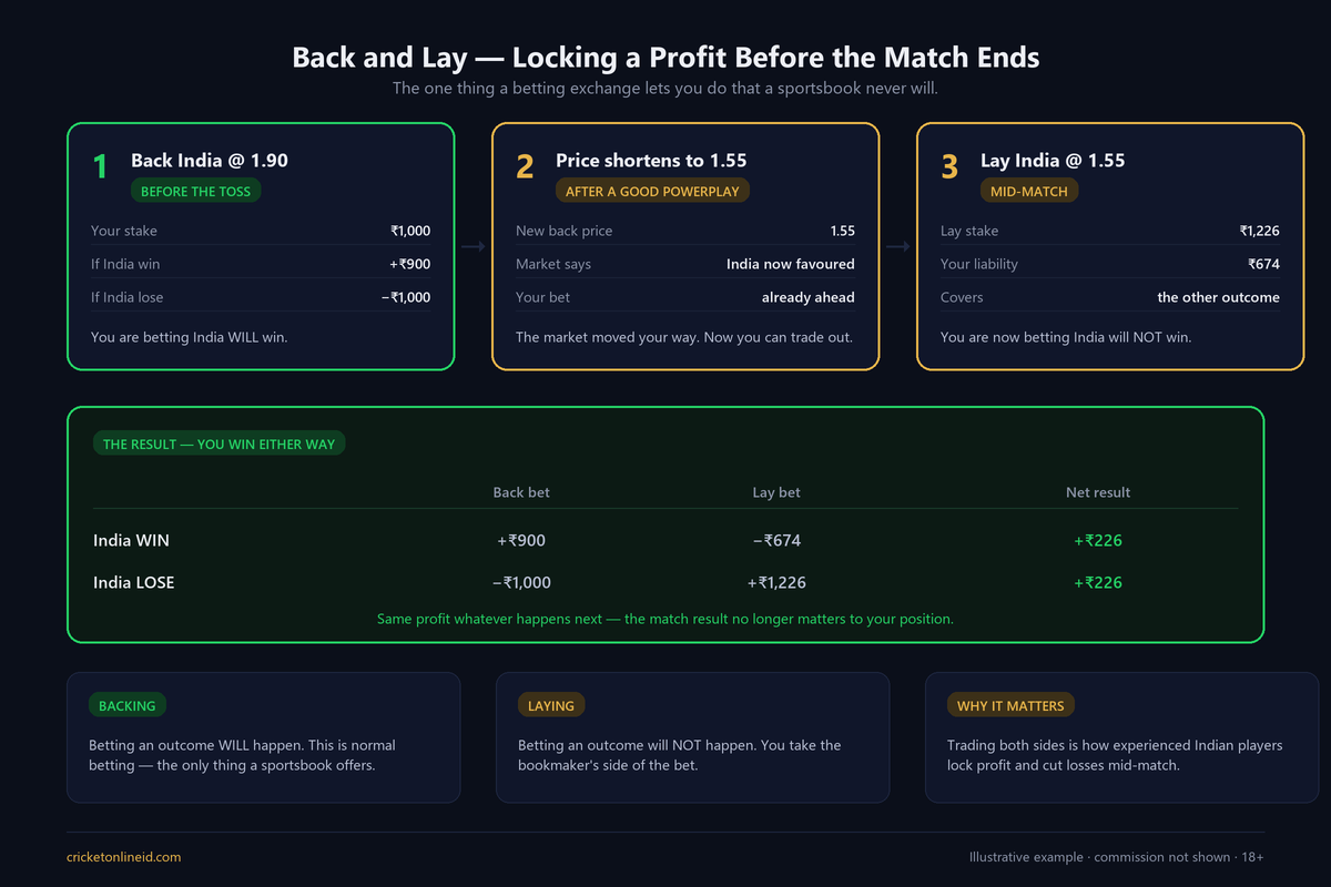 Worked example of back and lay betting on a cricket betting ID: backing India at 1.90 for one thousand rupees, then laying at 1.55 to lock a profit of about two hundred and twenty-six rupees whatever the result