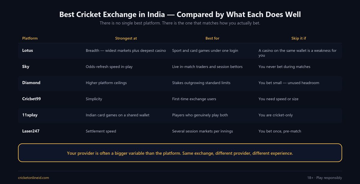 Comparison table of the best cricket exchange platforms in India — Lotus, Sky, Diamond, Cricbet99, 11xplay and Laser247 — showing what each is strongest at, who it suits and when to skip it
