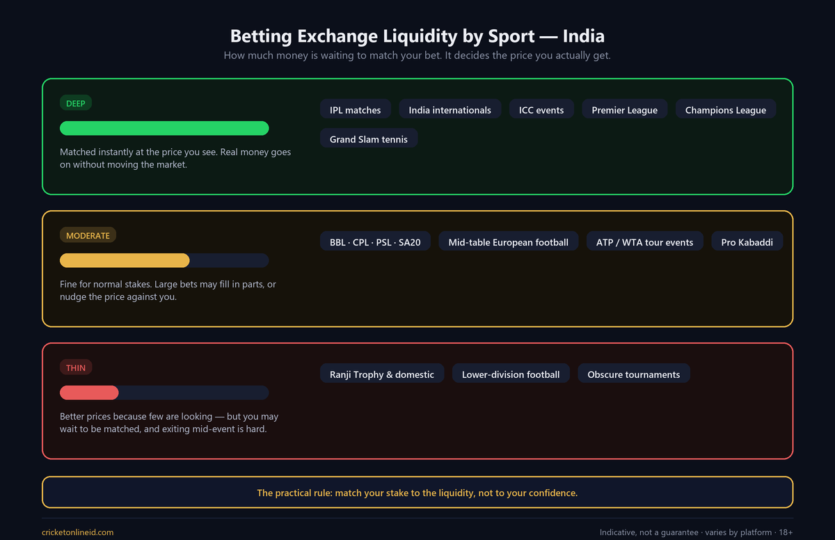 Chart of betting exchange liquidity by sport for an online betting ID in India, showing deep liquidity for IPL and Grand Slam tennis, moderate for BBL and Pro Kabaddi, and thin for Ranji Trophy and lower-division football