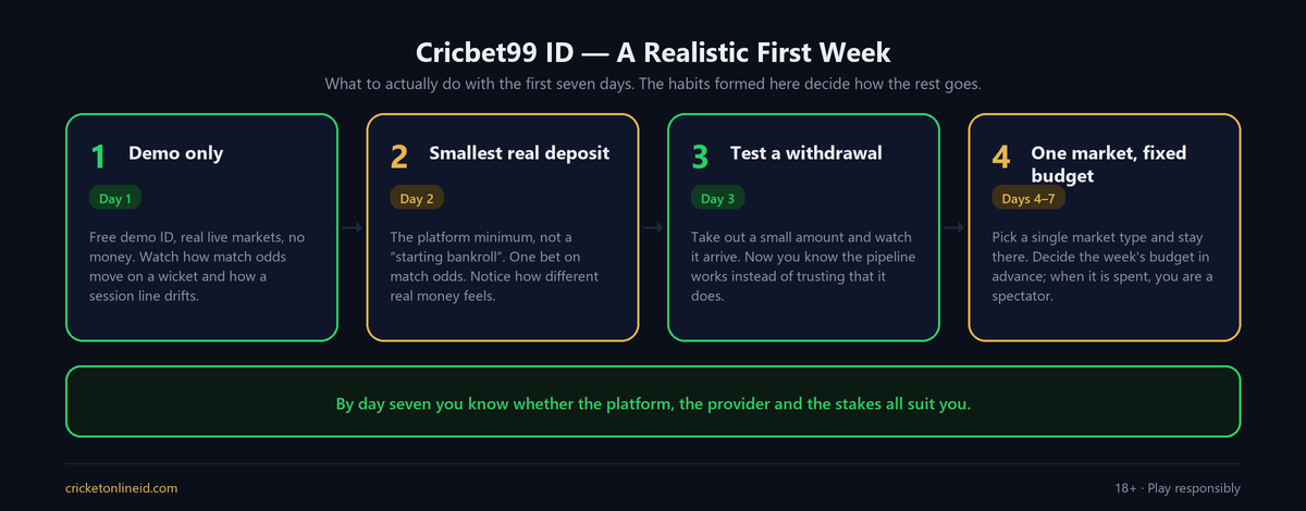 Four-step first week plan for a new Cricbet99 ID: demo only on day one, smallest real deposit on day two, a test withdrawal on day three, and one market with a fixed budget for the rest of the week