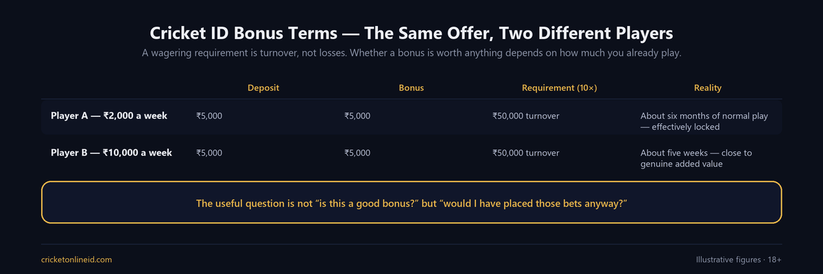 Table explaining cricket ID bonus terms by showing the same wagering requirement for two players with different betting volumes, where the requirement is turnover rather than losses