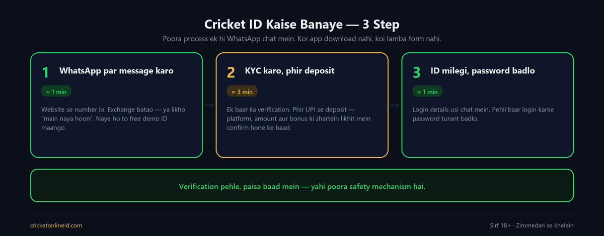 Cricket ID kaise banaye ka teen step diagram: WhatsApp par message karna, KYC ke baad UPI se deposit, aur paanch minute mein login details milna