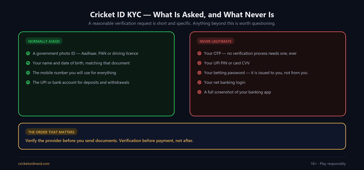 Comparison showing what cricket ID KYC verification normally asks for — a government photo ID, name, mobile number and payment account — against credentials such as OTP, UPI PIN and passwords that are never legitimately requested