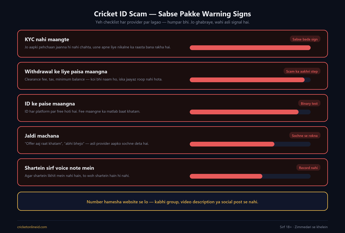 Cricket ID scam ke paanch sabse pakke warning signs ka diagram: KYC na maangna, withdrawal ke liye fee maangna, ID ki fee, jaldi machana aur shartein likhit mein na dena