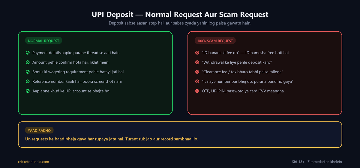 Cricket ID UPI deposit ke normal request aur scam request ki tulna — normal mein amount likhit mein confirm hota hai, scam mein ID fee, clearance fee ya OTP maanga jata hai