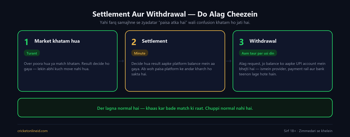 Cricket ID withdrawal kaise kare samjhane wala diagram: market khatam hona, settlement se platform balance mein paisa aana, aur withdrawal se UPI account mein paisa jana