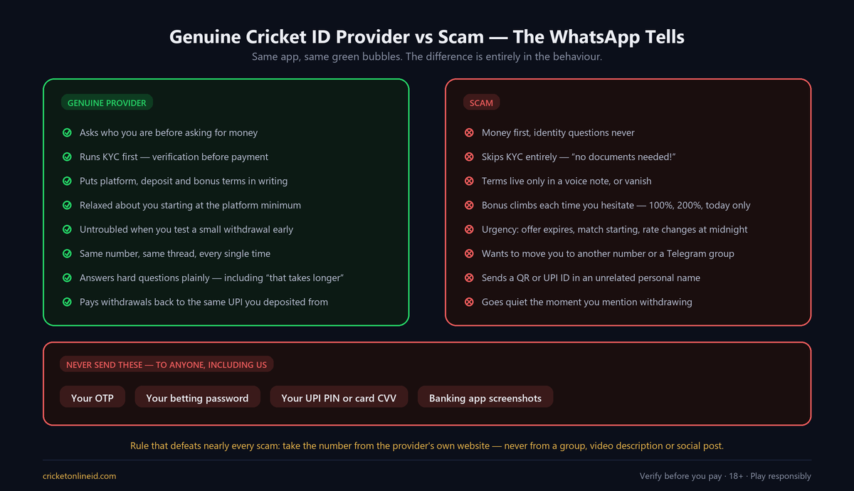 Side-by-side comparison of a genuine cricket ID WhatsApp provider and a scam, listing behaviours such as KYC before payment and written terms versus escalating bonuses, urgency and going quiet at withdrawal