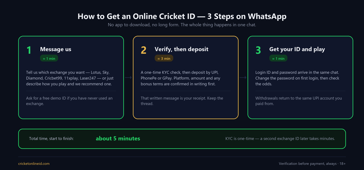 Three-step diagram for getting an online cricket ID on WhatsApp: message the provider and choose an exchange, complete KYC and deposit by UPI, then receive login credentials in about five minutes