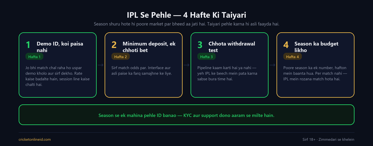 IPL betting ID kaise banaye ke liye chaar hafte ki taiyari ka diagram: demo ID, minimum deposit, withdrawal test aur season ka budget likhna
