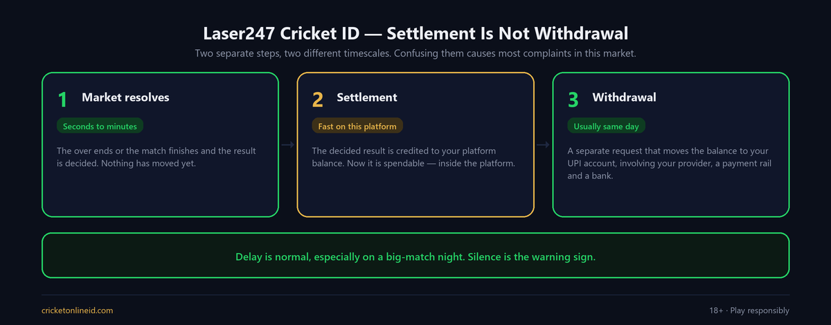 Three-stage diagram for a Laser247 cricket ID showing the difference between a market resolving, settlement crediting your platform balance, and withdrawal moving money to your UPI account
