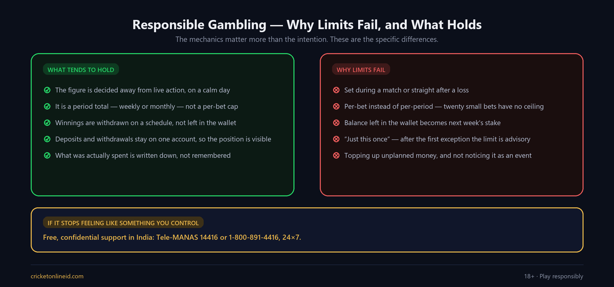 Comparison of responsible gambling limits that tend to hold against the common reasons betting limits fail, with the Tele-MANAS support helpline number for India