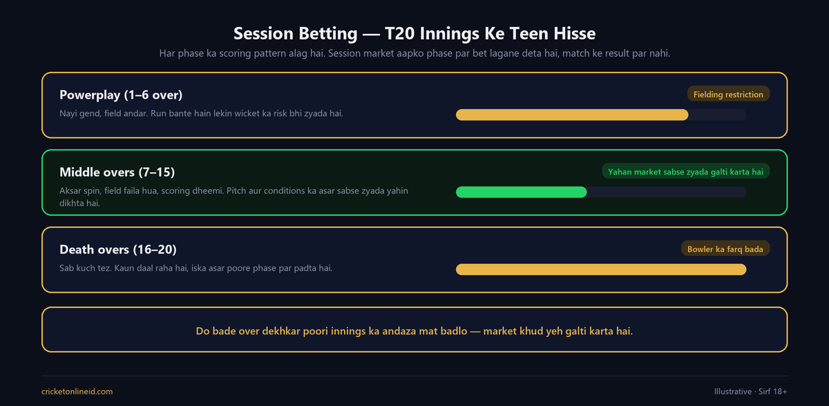 Session betting kya hai samjhane wala diagram jisme T20 innings ke teen phase dikhaye gaye hain — powerplay, middle overs aur death overs — aur har phase ka scoring pattern
