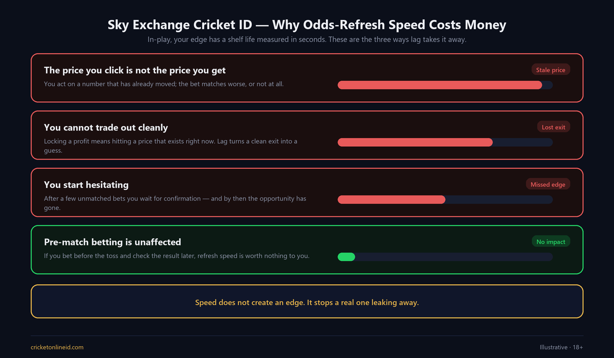 Diagram showing why odds-refresh speed matters for a Sky Exchange cricket ID during in-play betting: stale prices, lost exits and hesitation, with no impact on pre-match betting