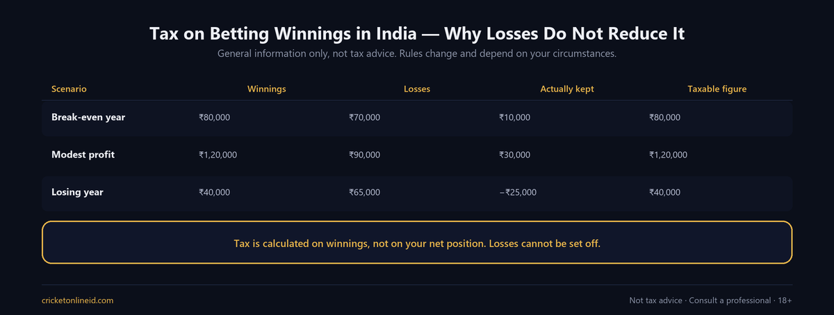 Table showing how tax on betting winnings in India is calculated on total winnings rather than net position, with three scenarios where losses cannot be set off against winnings