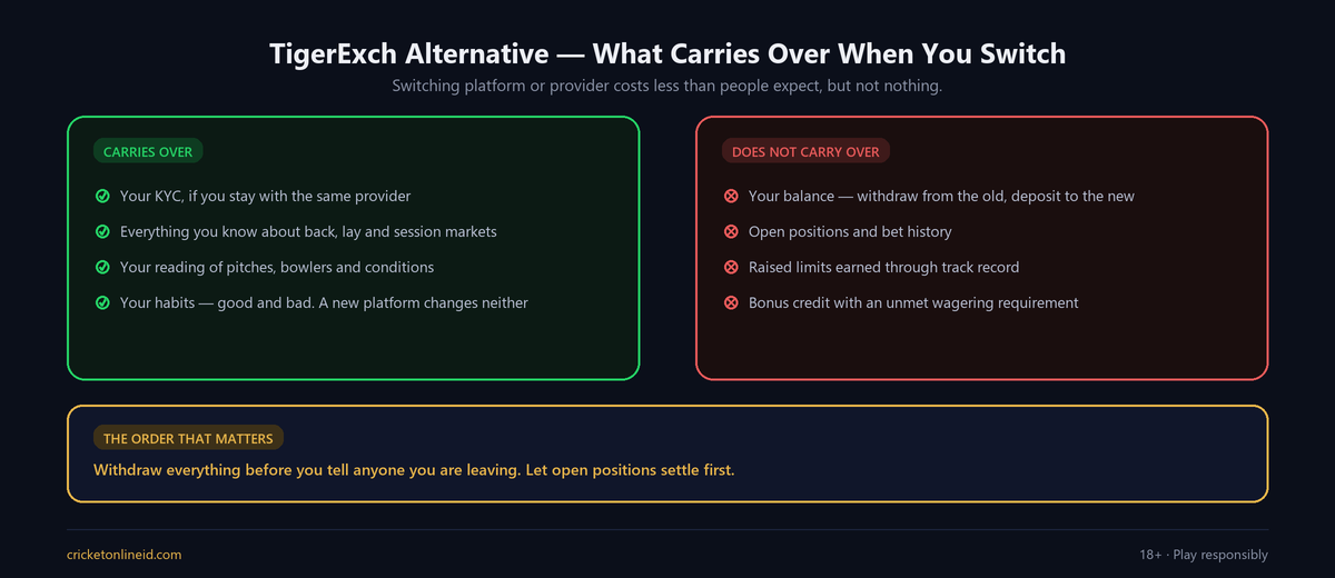 Comparison chart for anyone looking for a TigerExch alternative, showing what carries over when switching betting platform or provider and what does not